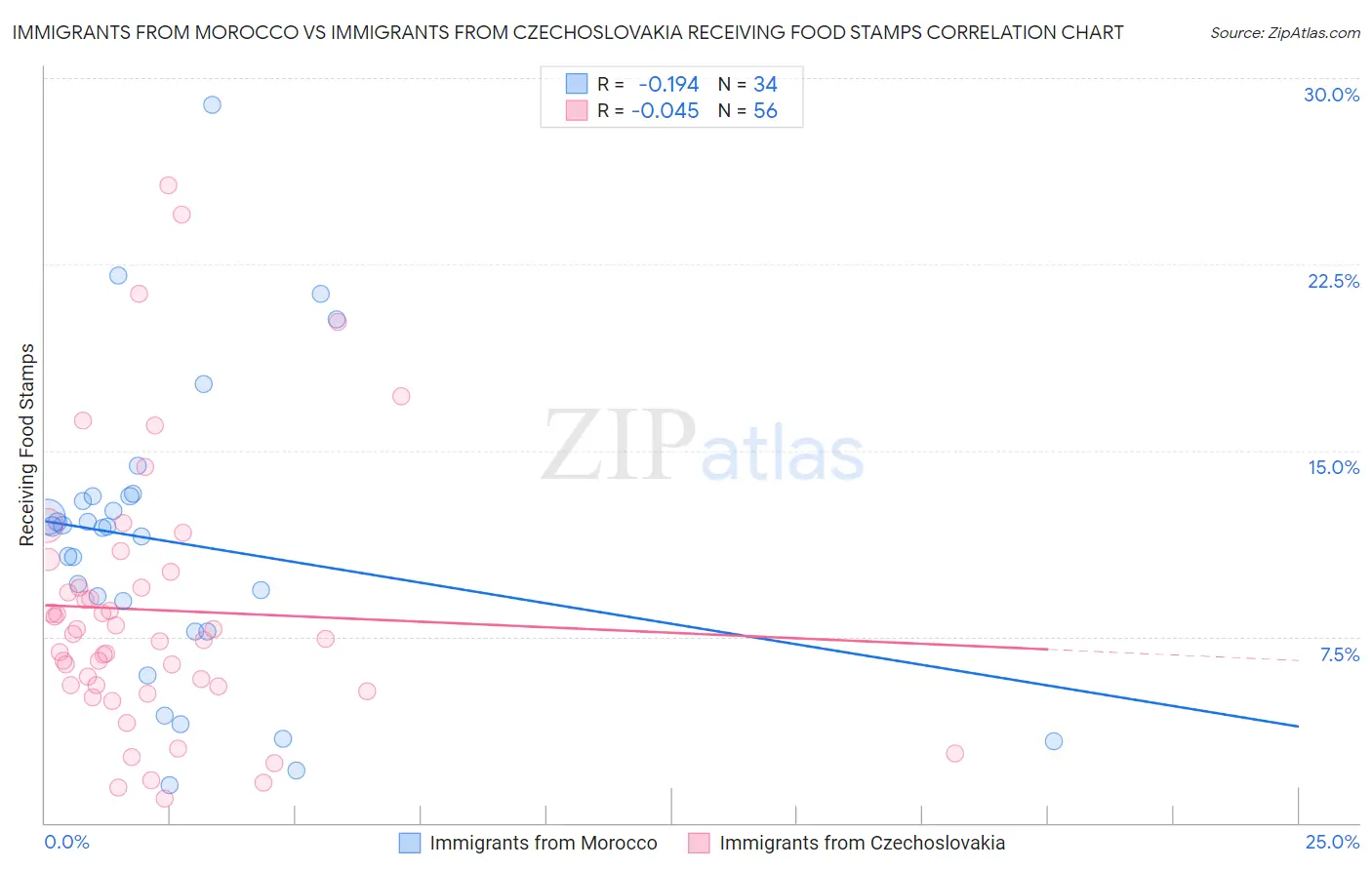 Immigrants from Morocco vs Immigrants from Czechoslovakia Receiving Food Stamps