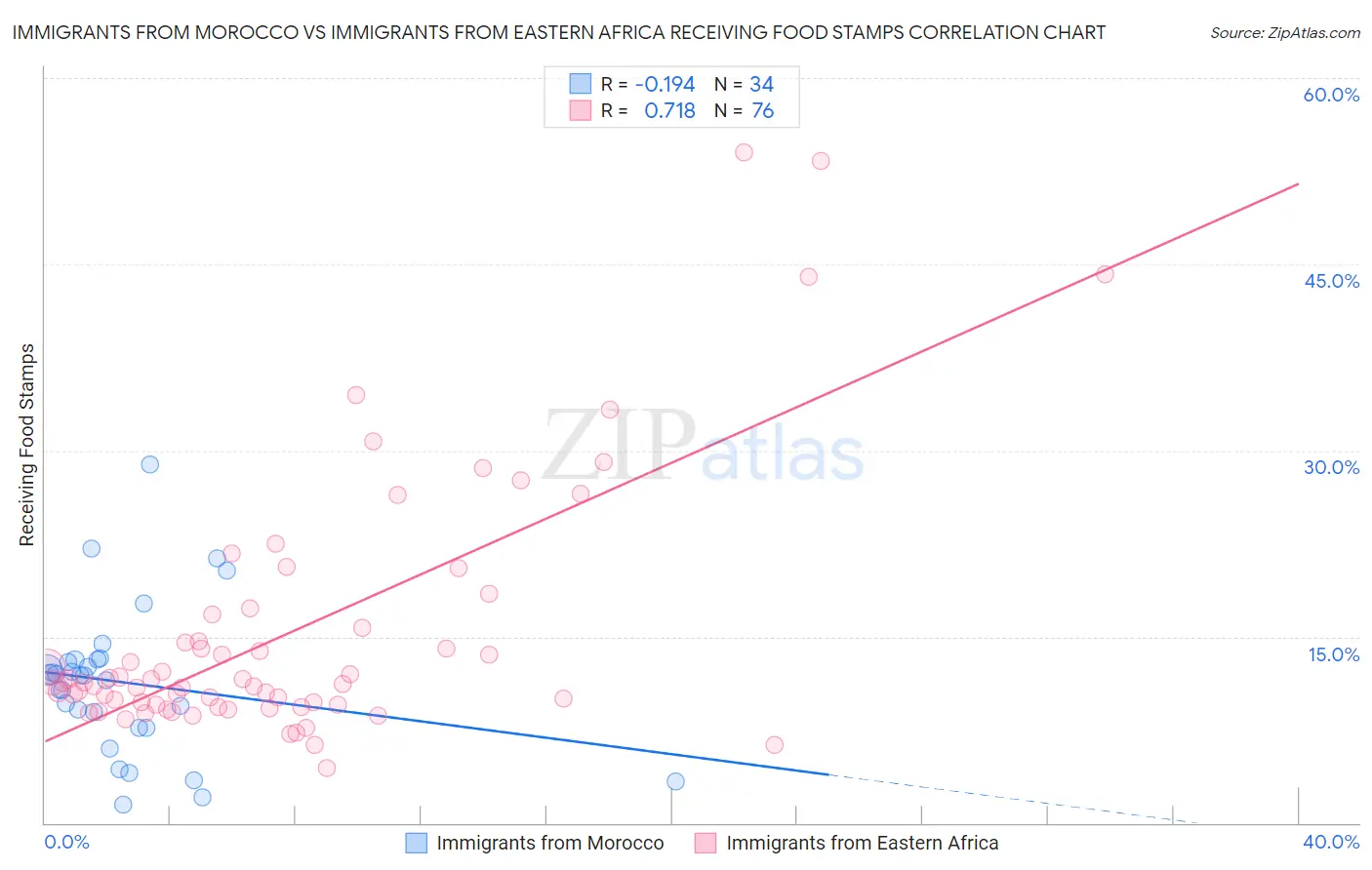 Immigrants from Morocco vs Immigrants from Eastern Africa Receiving Food Stamps