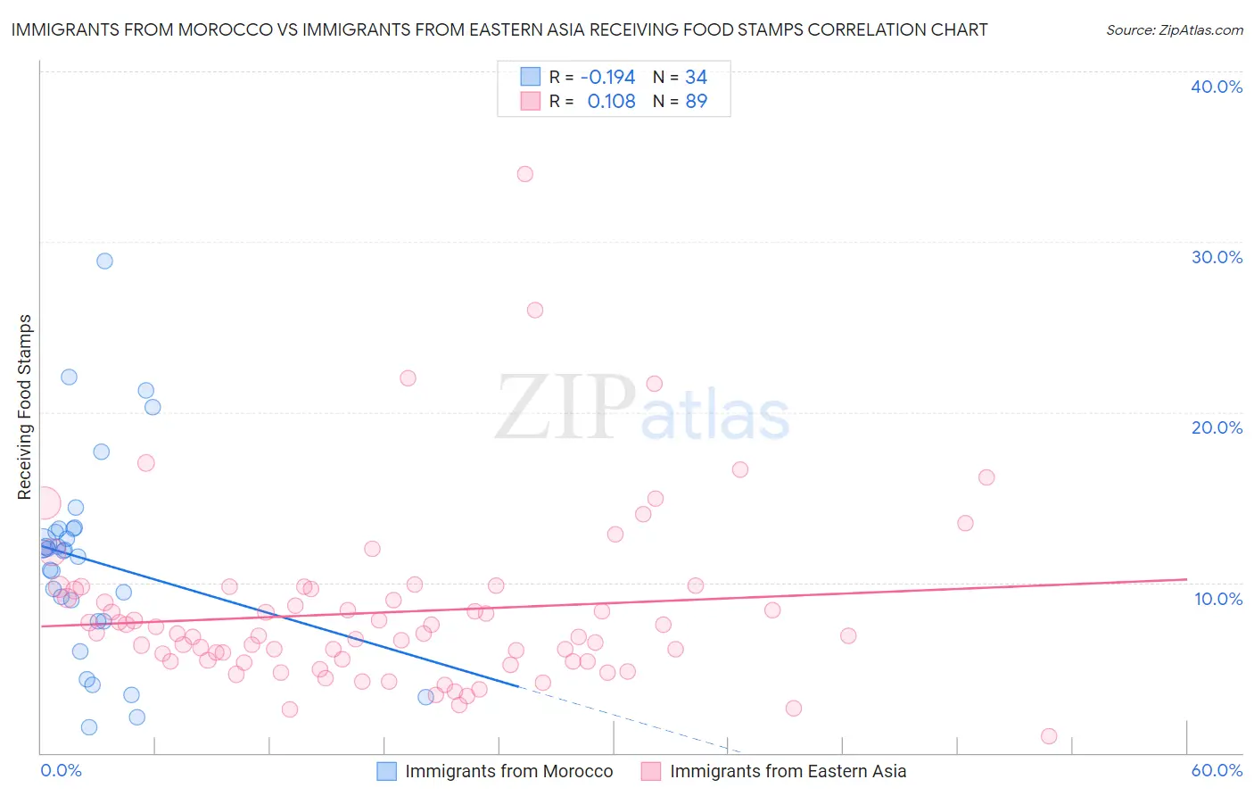 Immigrants from Morocco vs Immigrants from Eastern Asia Receiving Food Stamps