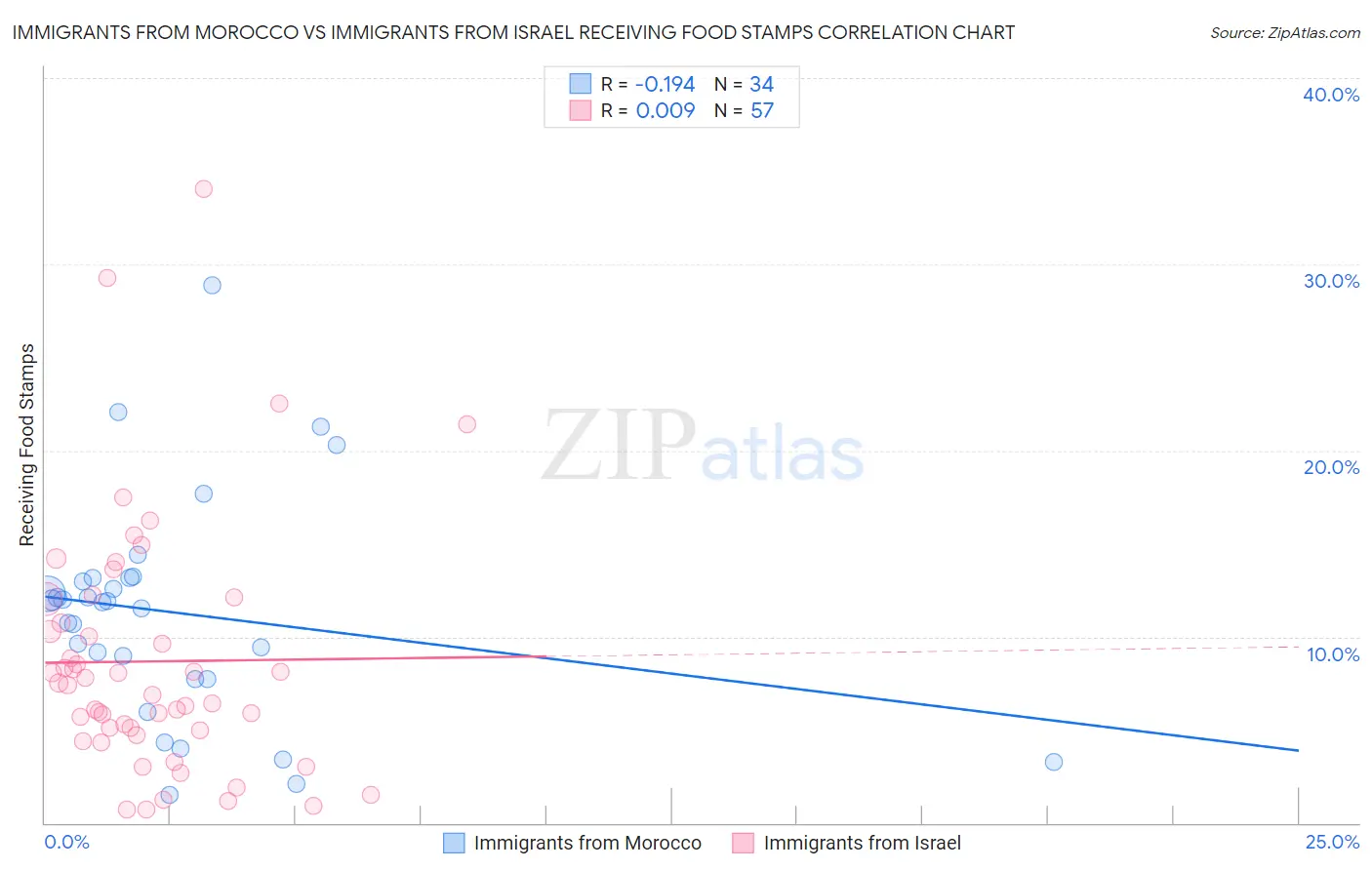 Immigrants from Morocco vs Immigrants from Israel Receiving Food Stamps