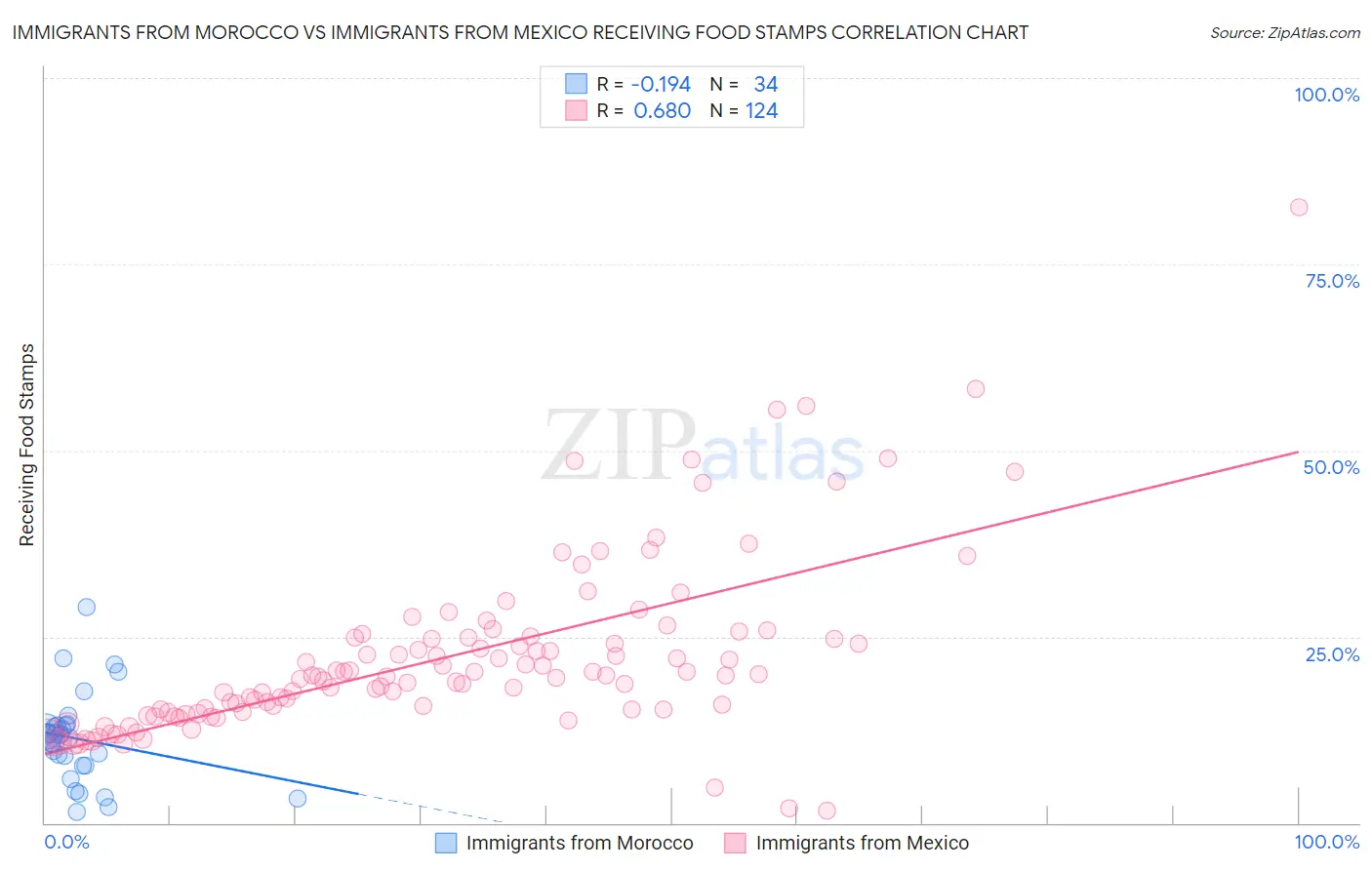 Immigrants from Morocco vs Immigrants from Mexico Receiving Food Stamps