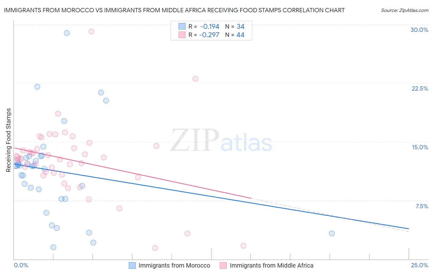 Immigrants from Morocco vs Immigrants from Middle Africa Receiving Food Stamps