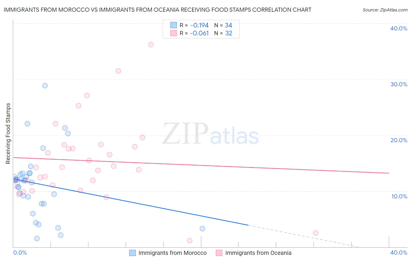 Immigrants from Morocco vs Immigrants from Oceania Receiving Food Stamps