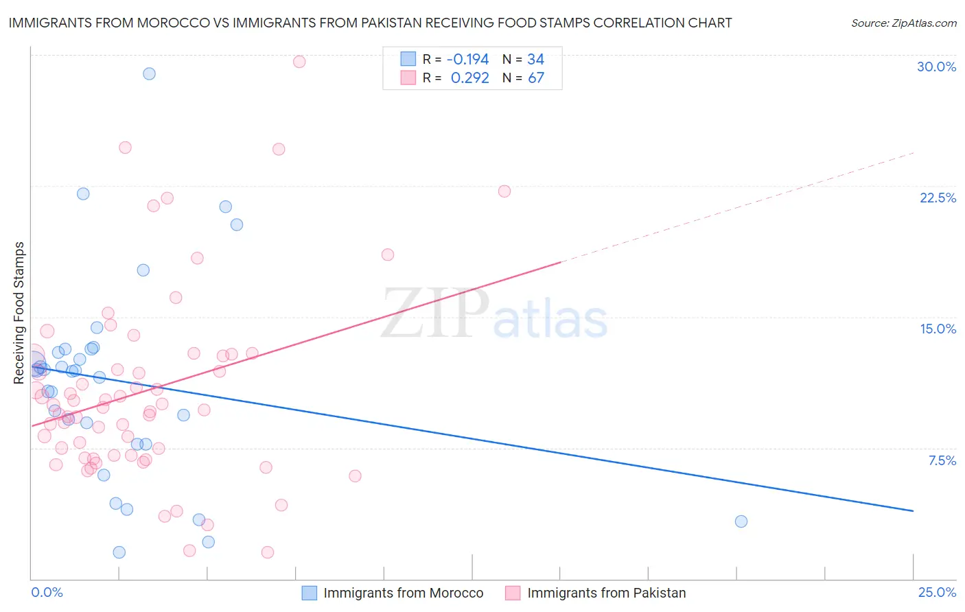 Immigrants from Morocco vs Immigrants from Pakistan Receiving Food Stamps