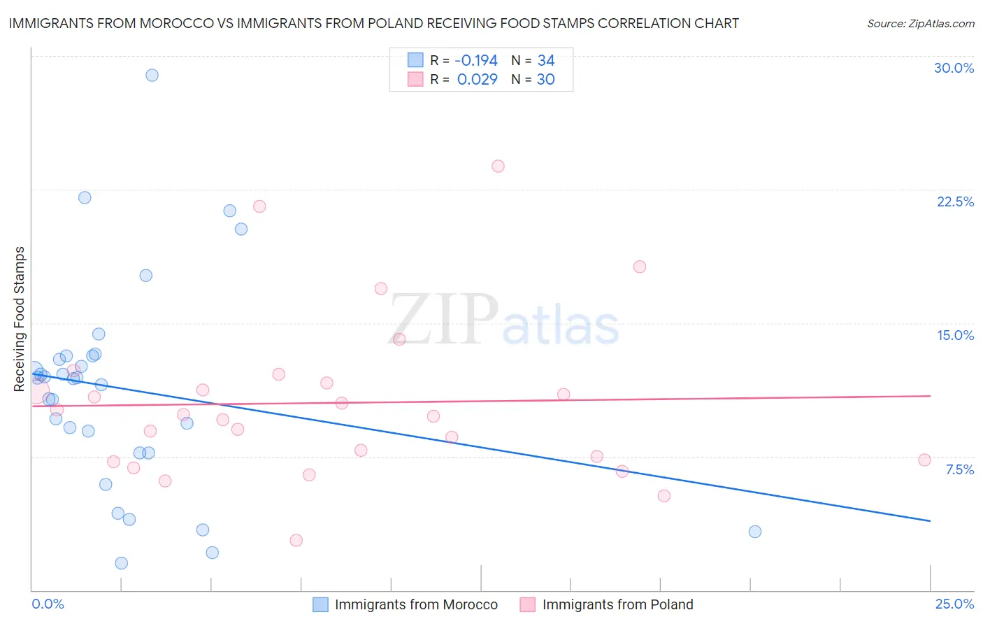 Immigrants from Morocco vs Immigrants from Poland Receiving Food Stamps