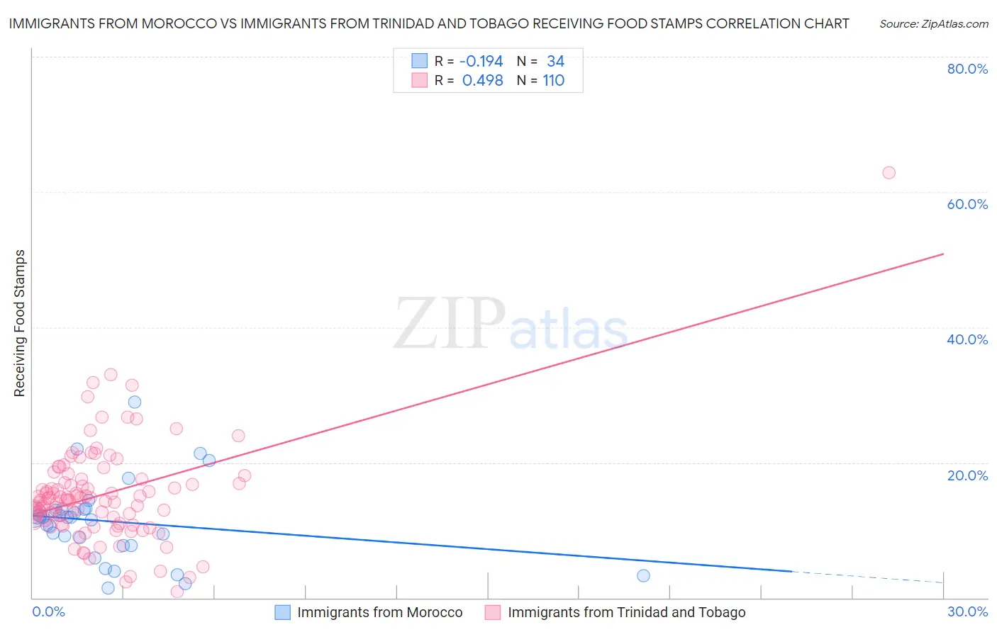 Immigrants from Morocco vs Immigrants from Trinidad and Tobago Receiving Food Stamps