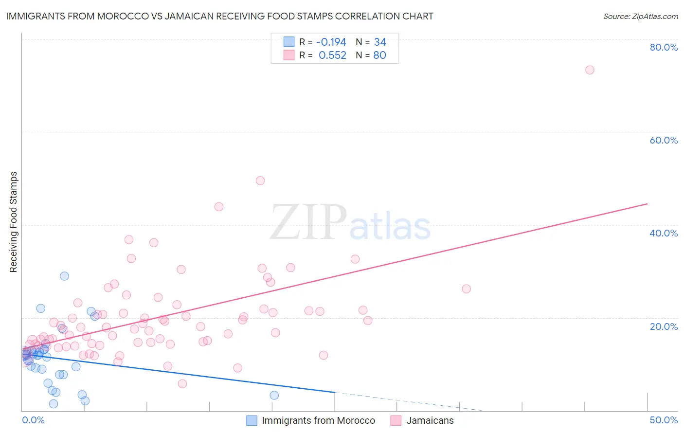 Immigrants from Morocco vs Jamaican Receiving Food Stamps