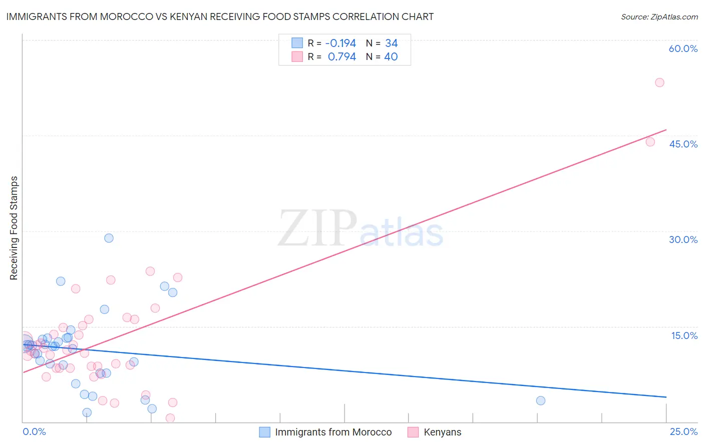 Immigrants from Morocco vs Kenyan Receiving Food Stamps