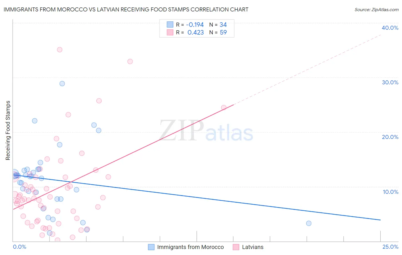 Immigrants from Morocco vs Latvian Receiving Food Stamps