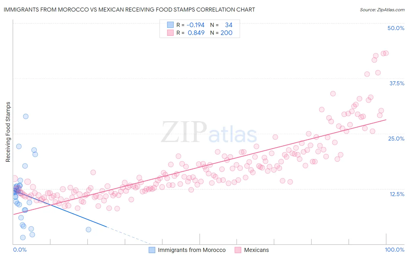 Immigrants from Morocco vs Mexican Receiving Food Stamps