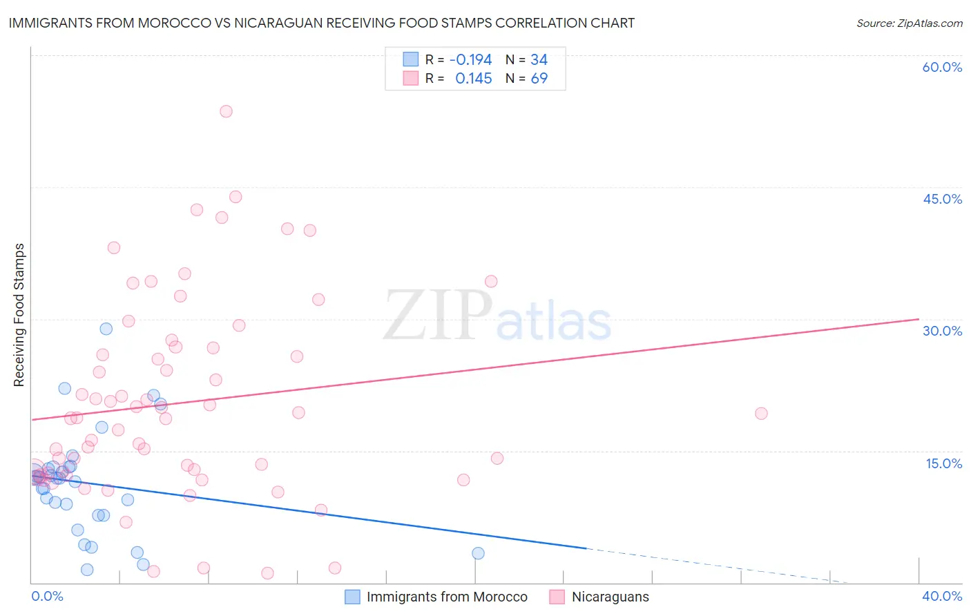 Immigrants from Morocco vs Nicaraguan Receiving Food Stamps