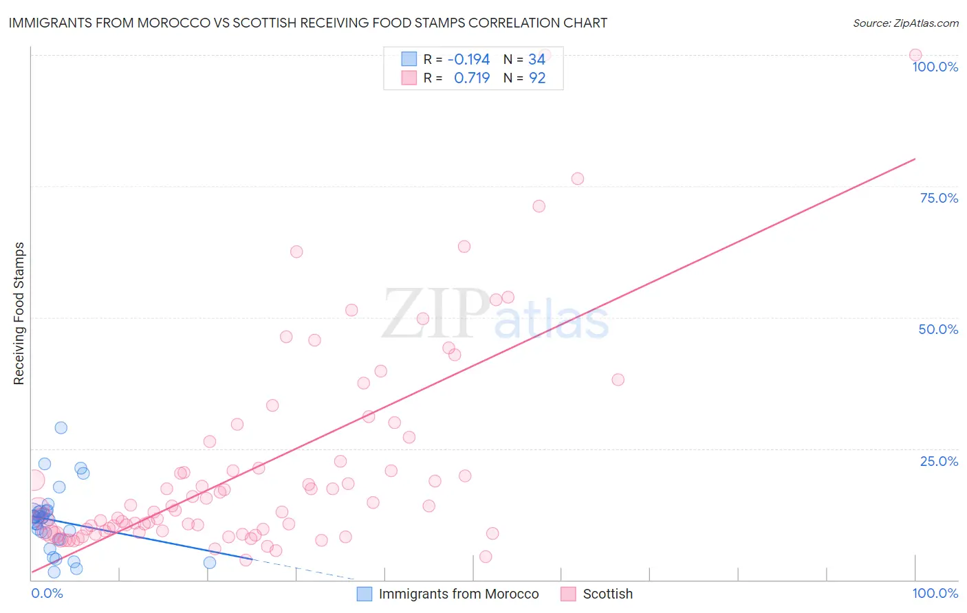 Immigrants from Morocco vs Scottish Receiving Food Stamps