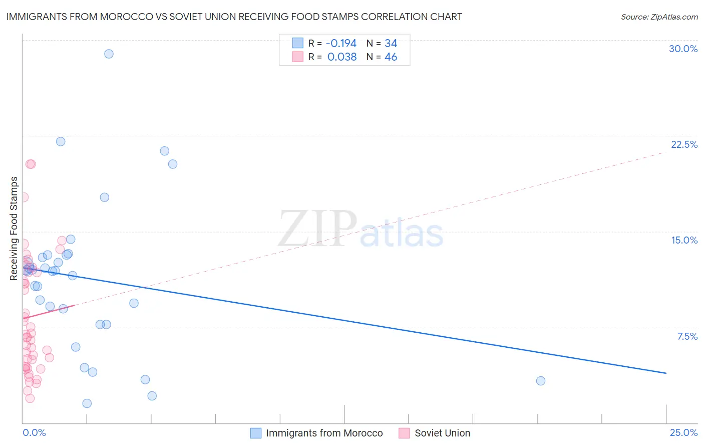 Immigrants from Morocco vs Soviet Union Receiving Food Stamps