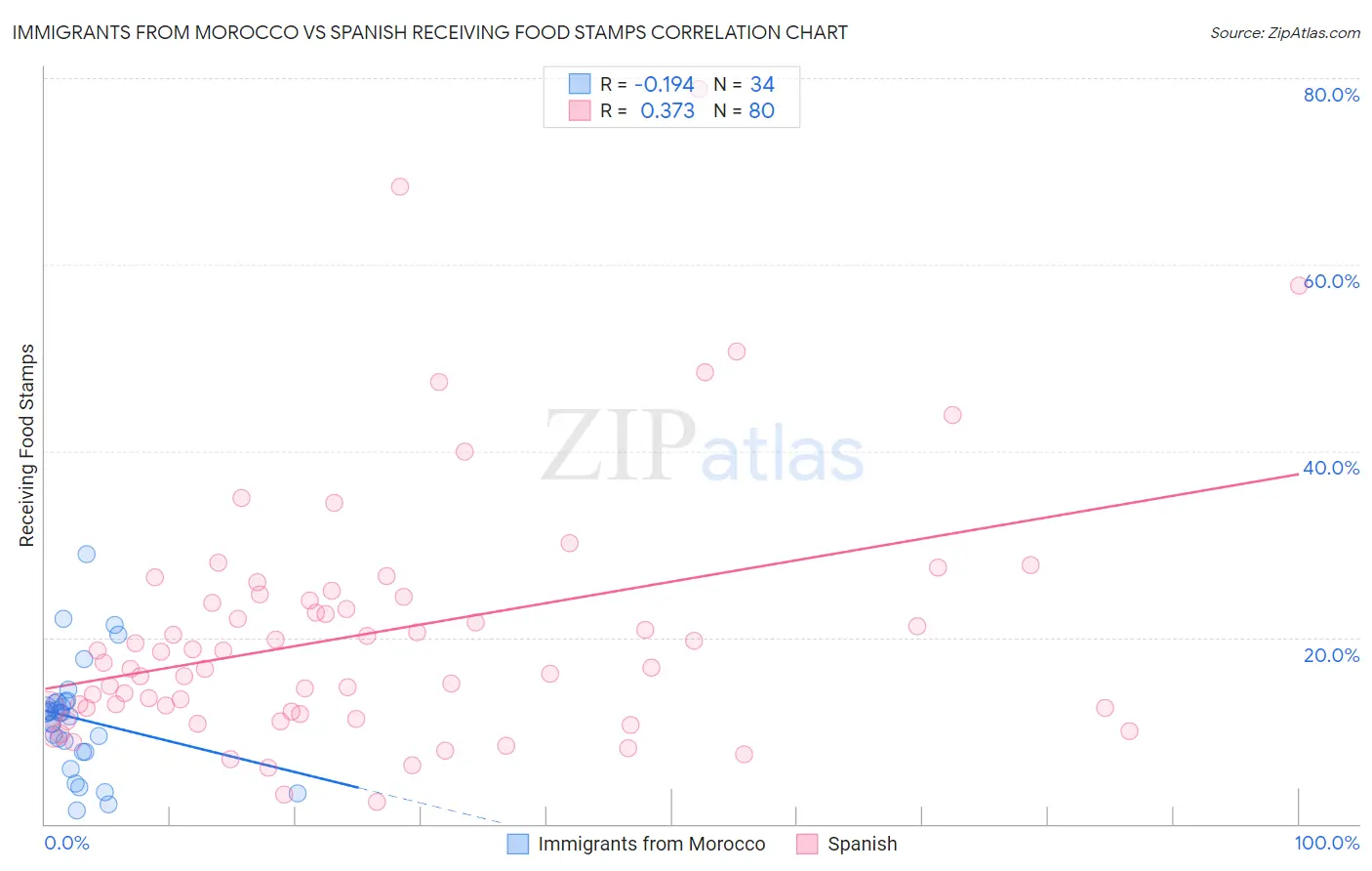 Immigrants from Morocco vs Spanish Receiving Food Stamps