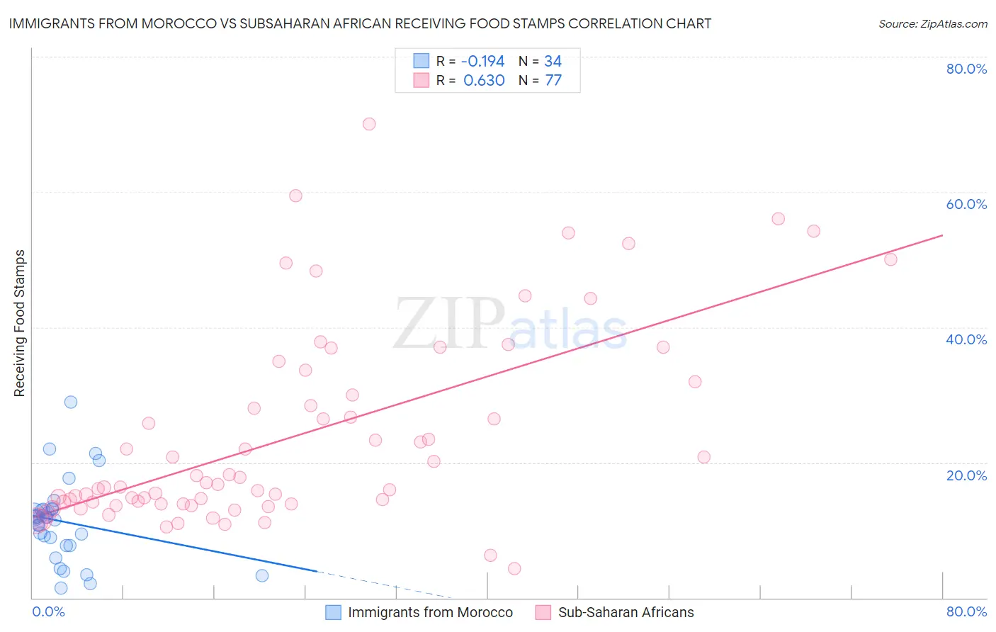 Immigrants from Morocco vs Subsaharan African Receiving Food Stamps