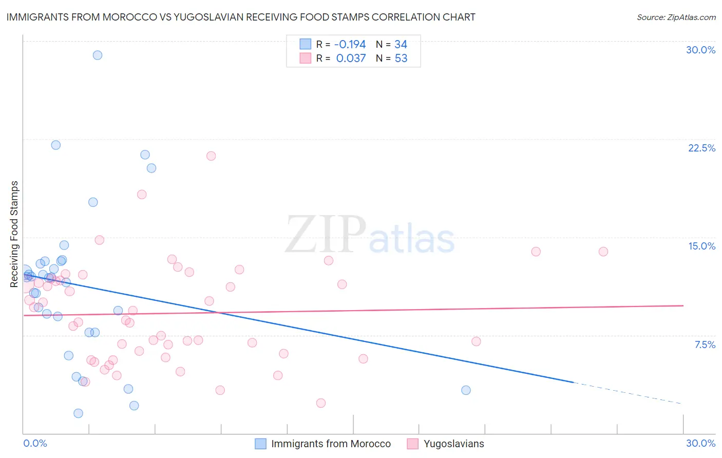 Immigrants from Morocco vs Yugoslavian Receiving Food Stamps