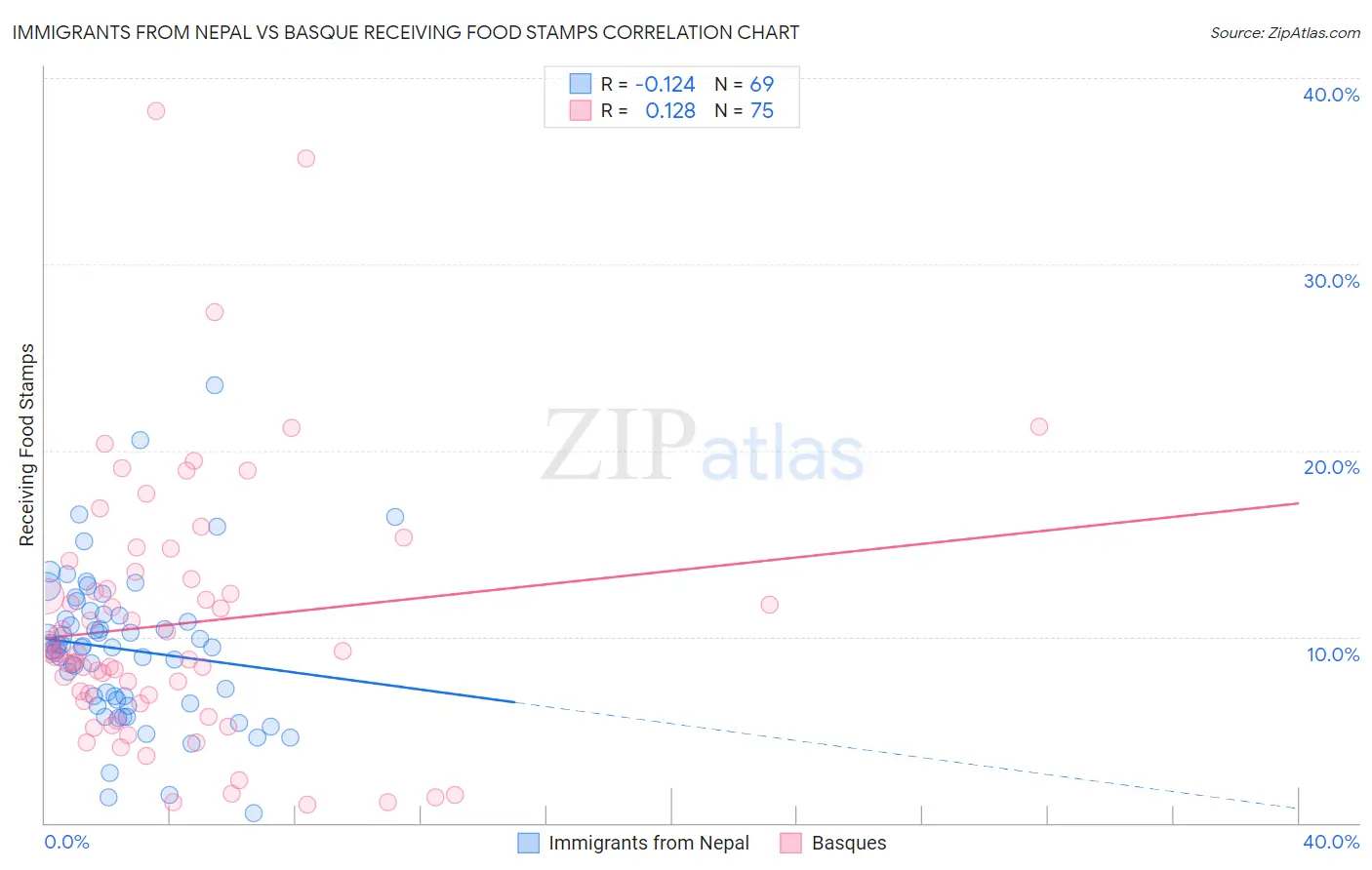 Immigrants from Nepal vs Basque Receiving Food Stamps