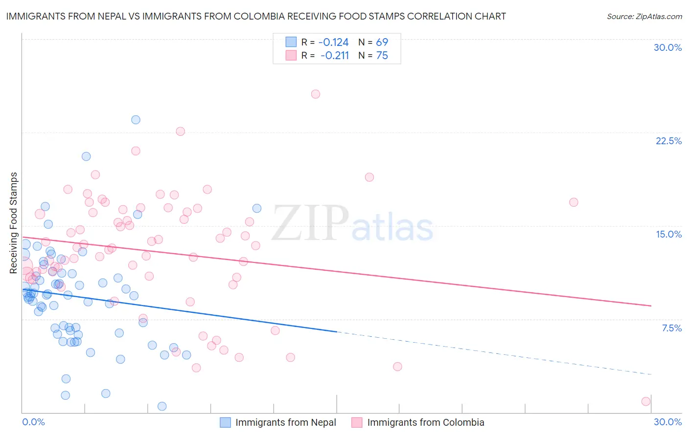 Immigrants from Nepal vs Immigrants from Colombia Receiving Food Stamps