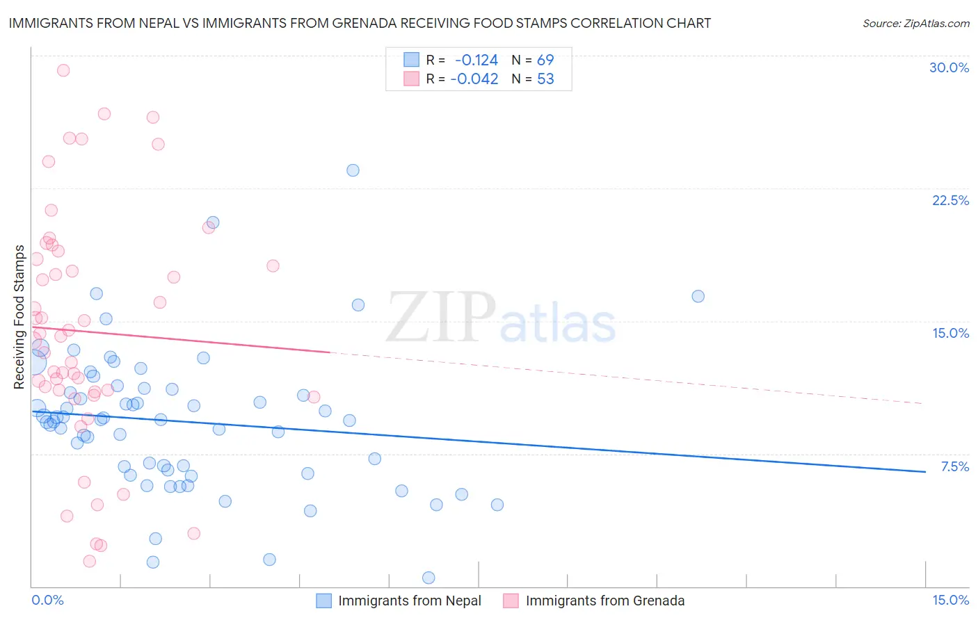 Immigrants from Nepal vs Immigrants from Grenada Receiving Food Stamps