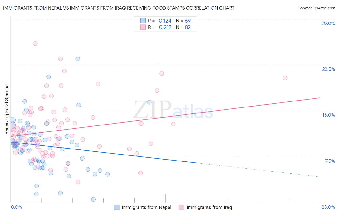 Immigrants from Nepal vs Immigrants from Iraq Receiving Food Stamps