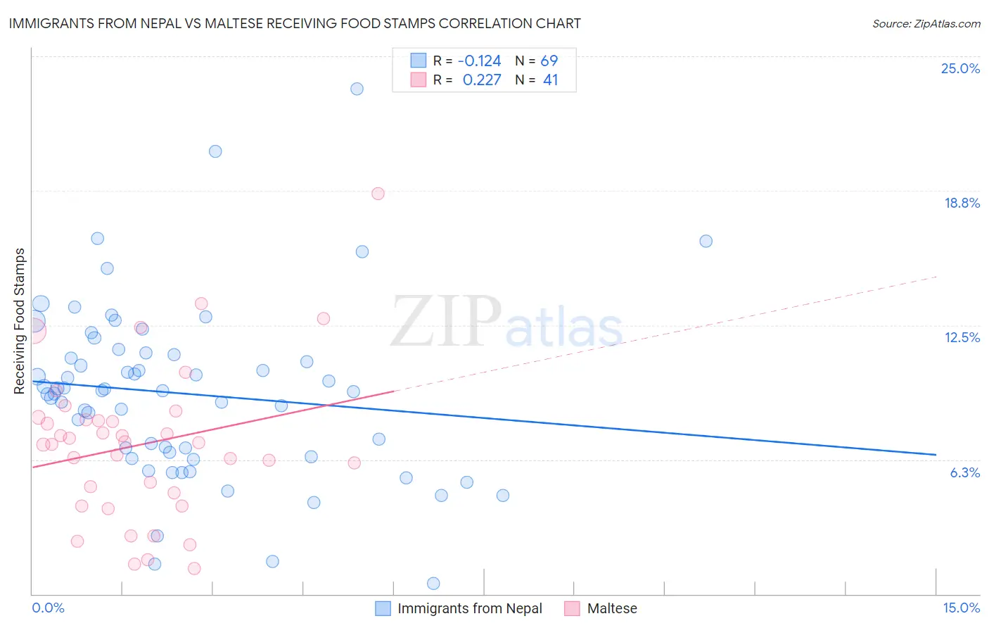 Immigrants from Nepal vs Maltese Receiving Food Stamps