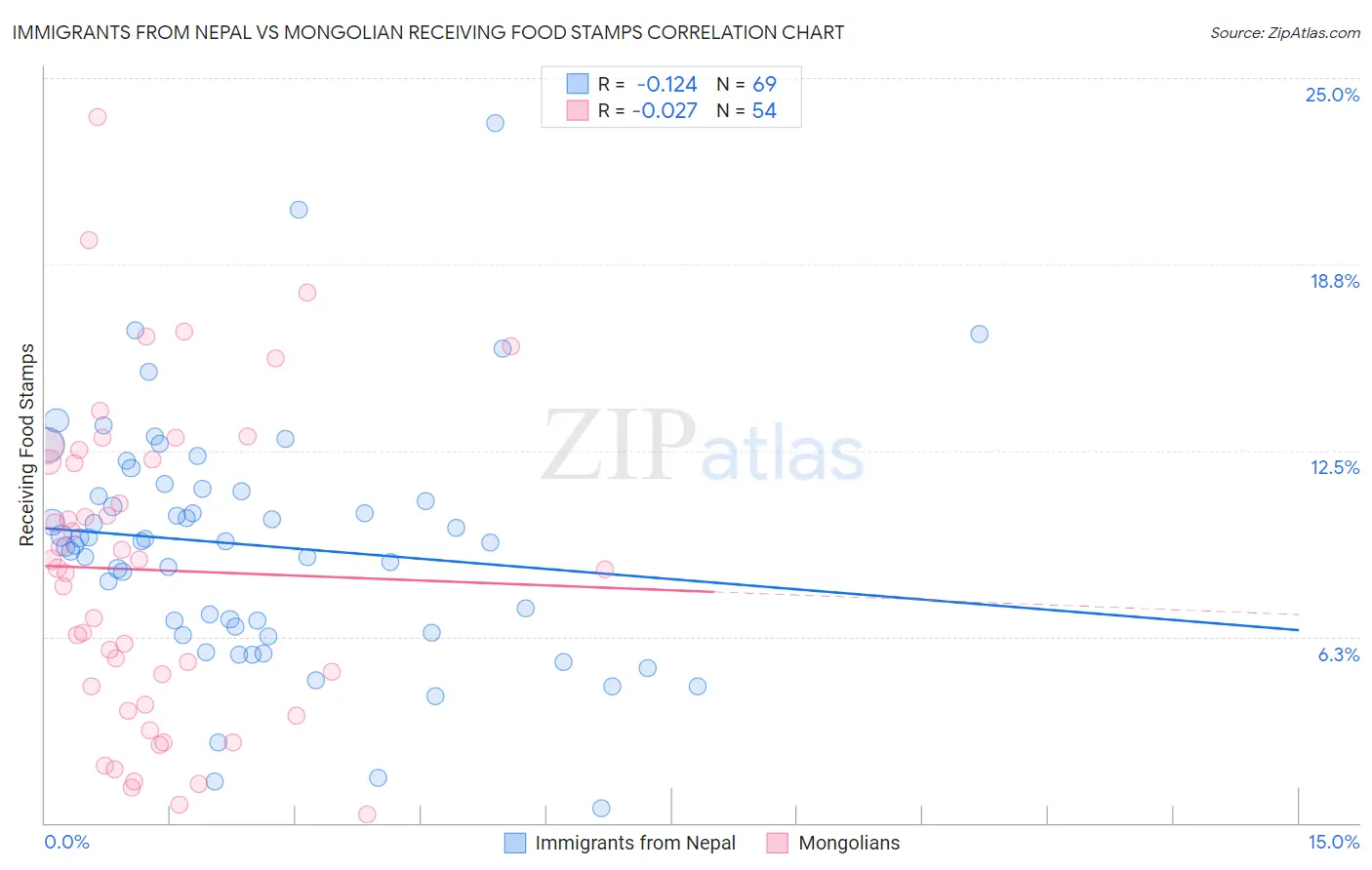 Immigrants from Nepal vs Mongolian Receiving Food Stamps