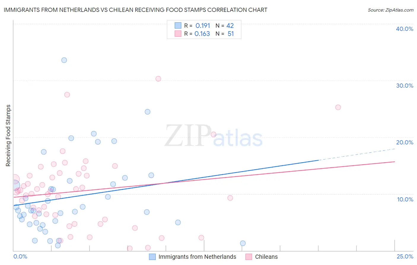 Immigrants from Netherlands vs Chilean Receiving Food Stamps