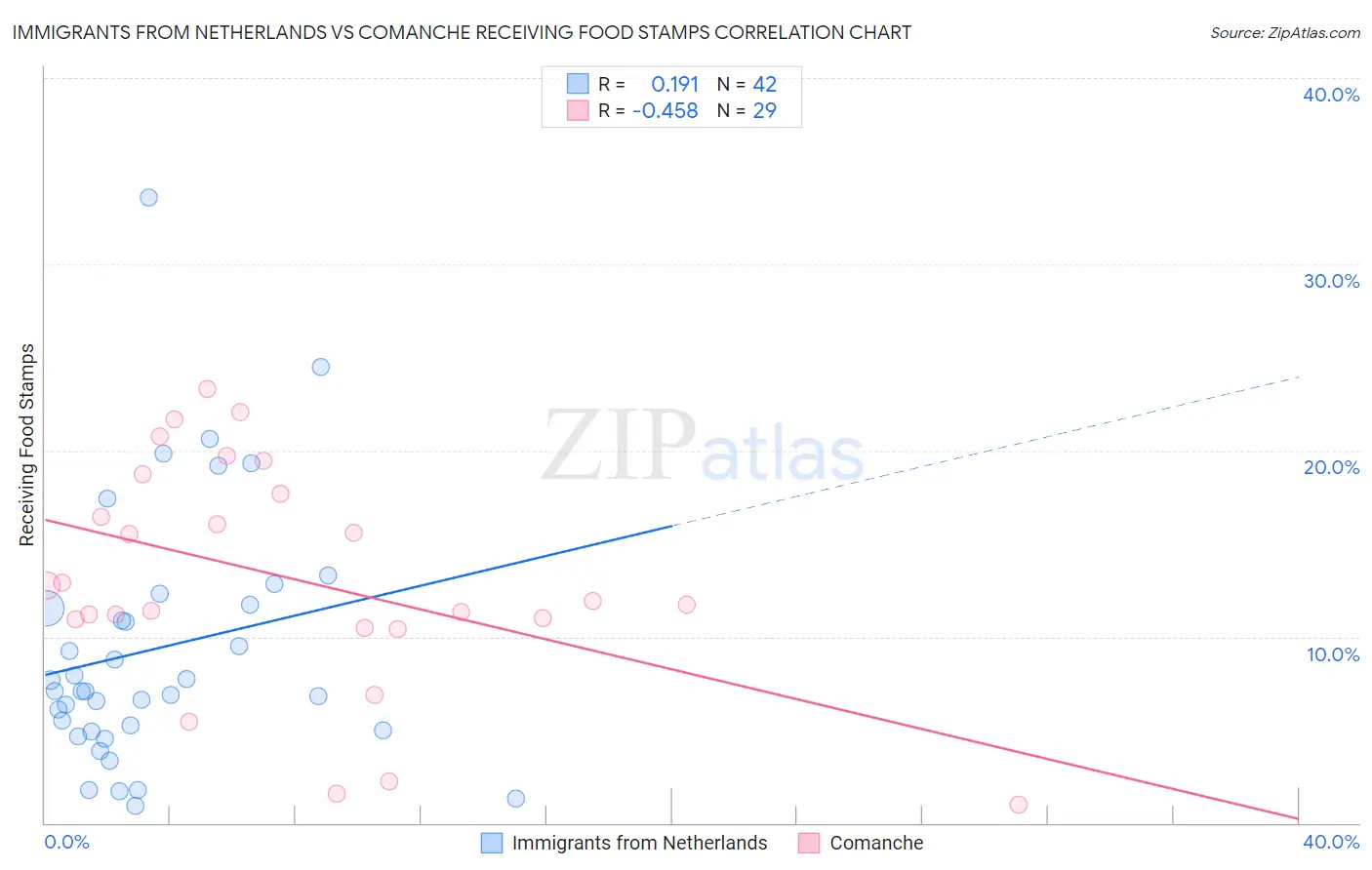 Immigrants from Netherlands vs Comanche Receiving Food Stamps