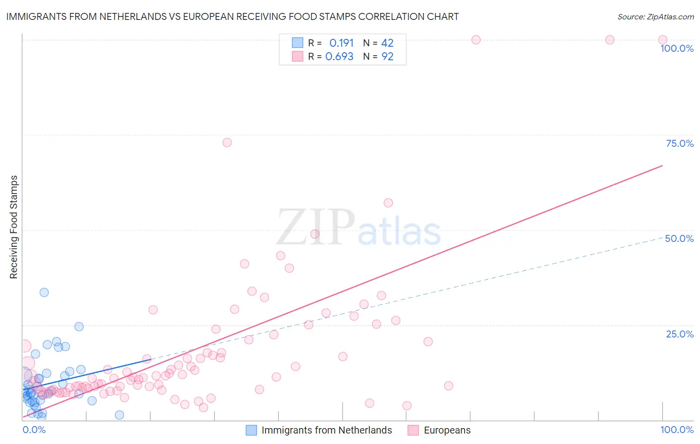 Immigrants from Netherlands vs European Receiving Food Stamps