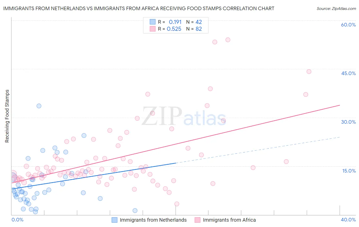 Immigrants from Netherlands vs Immigrants from Africa Receiving Food Stamps