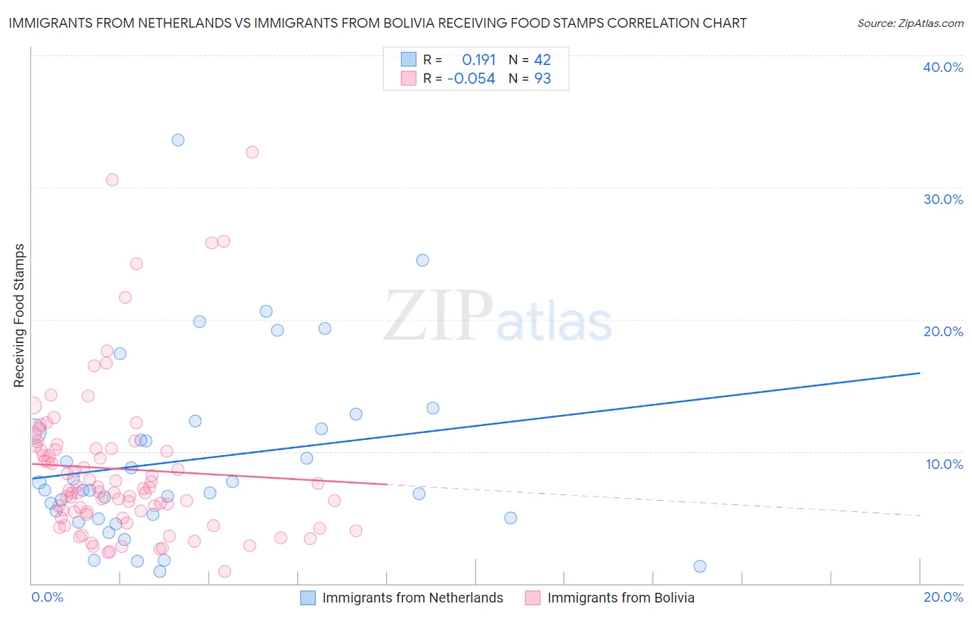 Immigrants from Netherlands vs Immigrants from Bolivia Receiving Food Stamps