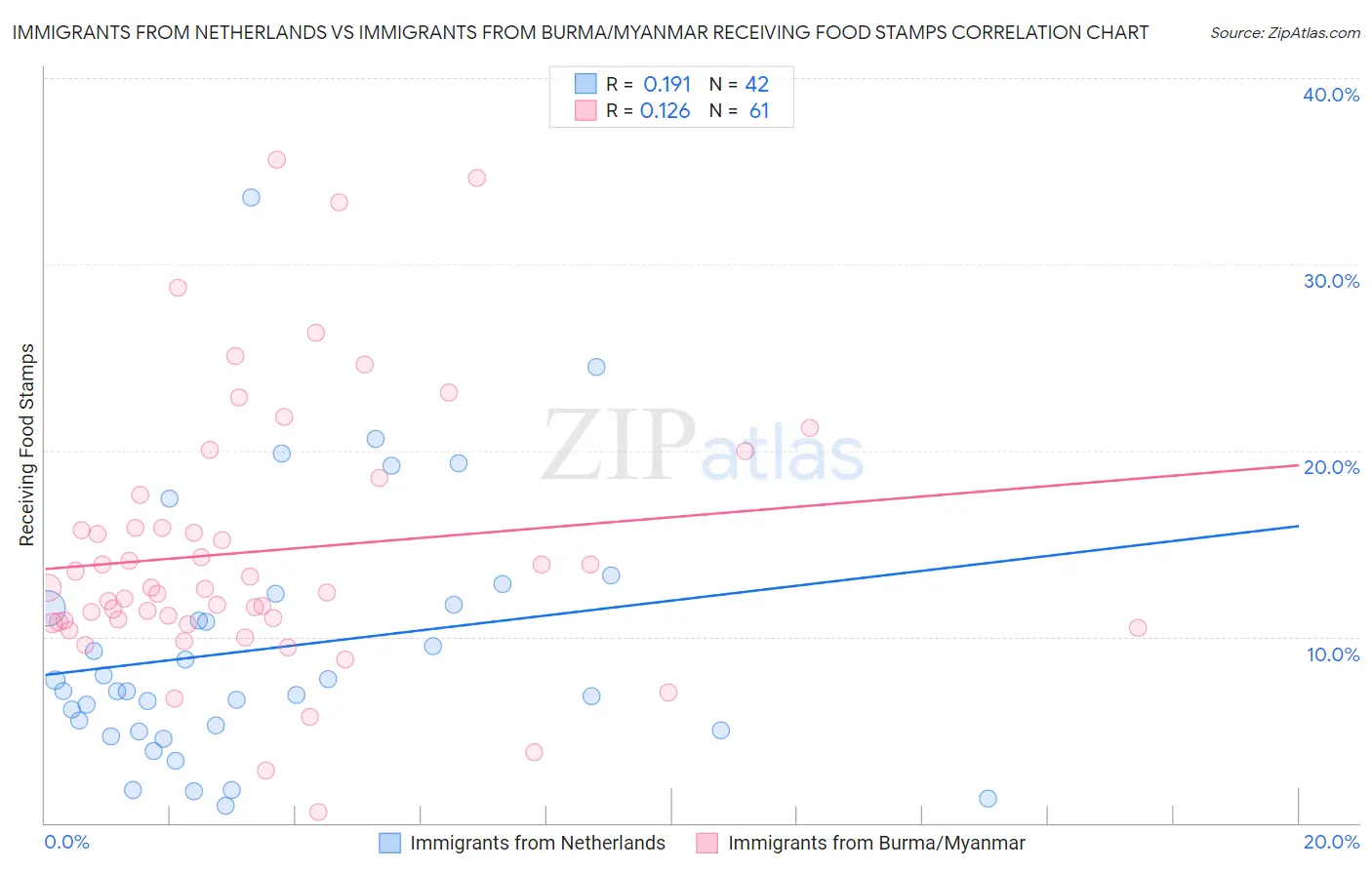 Immigrants from Netherlands vs Immigrants from Burma/Myanmar Receiving Food Stamps