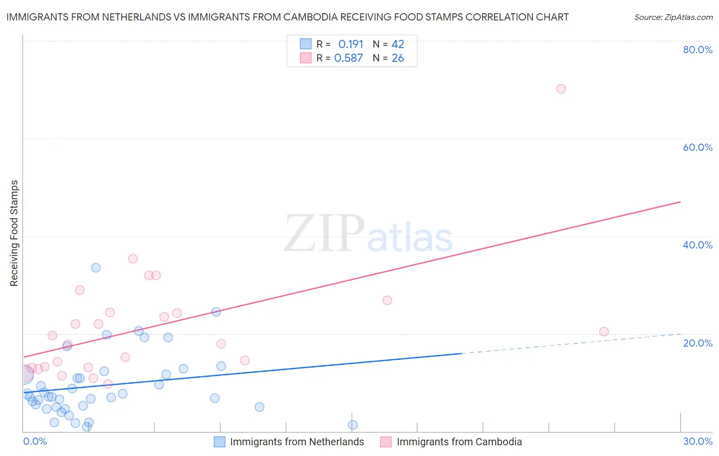 Immigrants from Netherlands vs Immigrants from Cambodia Receiving Food Stamps