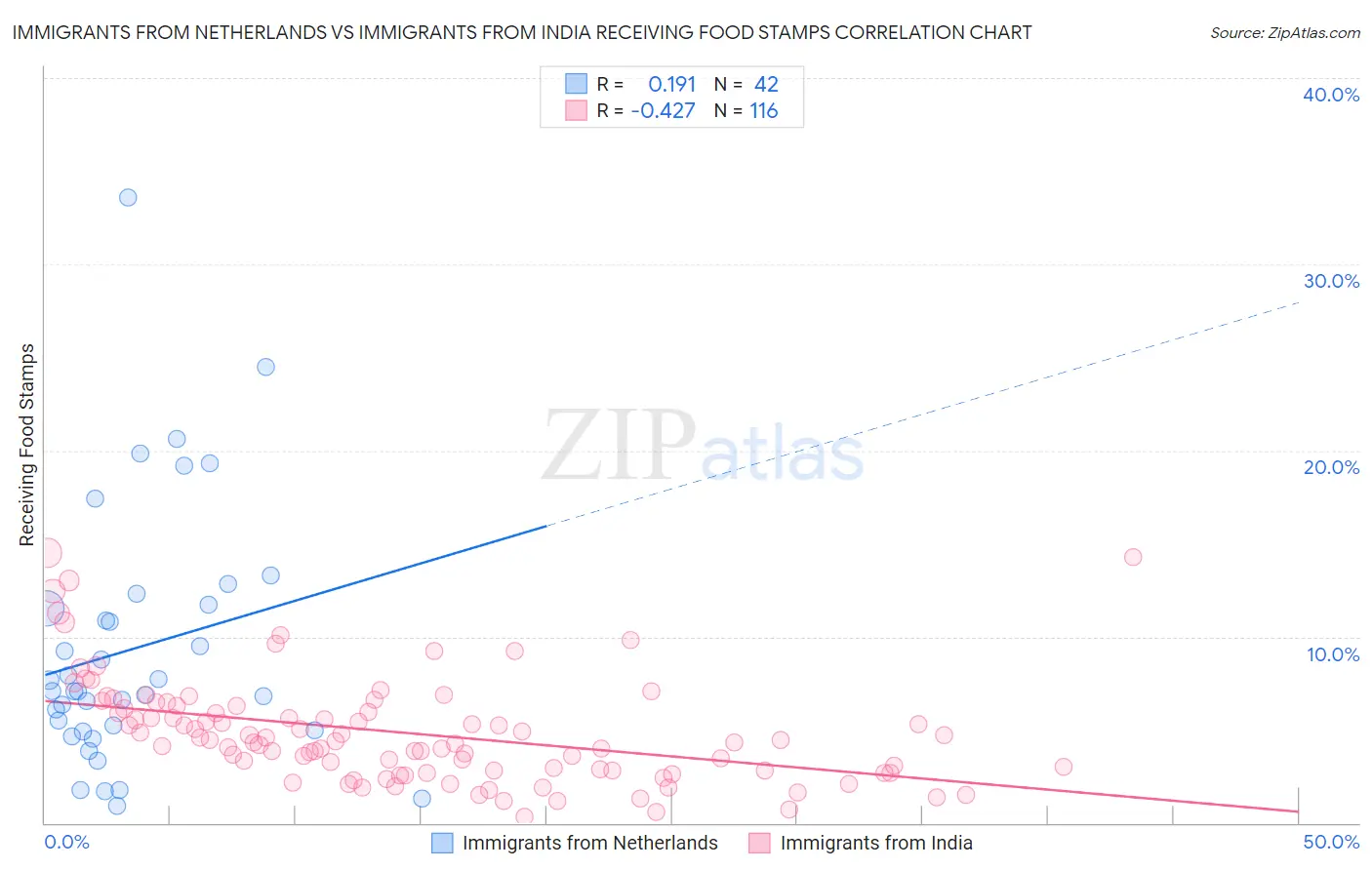 Immigrants from Netherlands vs Immigrants from India Receiving Food Stamps