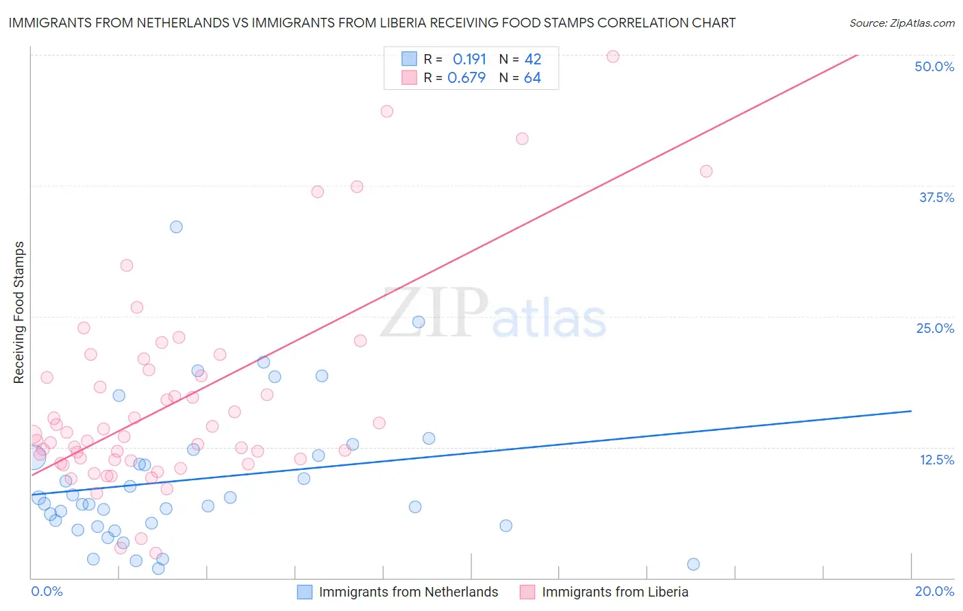 Immigrants from Netherlands vs Immigrants from Liberia Receiving Food Stamps