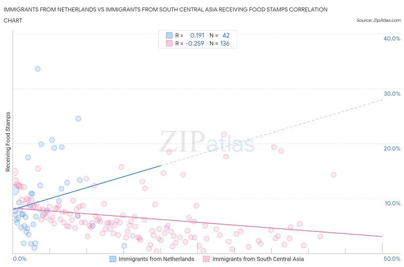 Immigrants from Netherlands vs Immigrants from South Central Asia Receiving Food Stamps