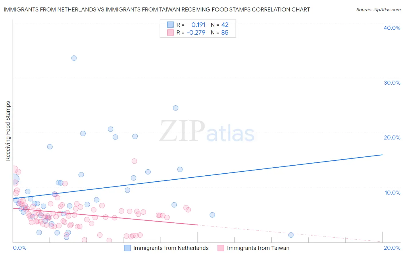 Immigrants from Netherlands vs Immigrants from Taiwan Receiving Food Stamps