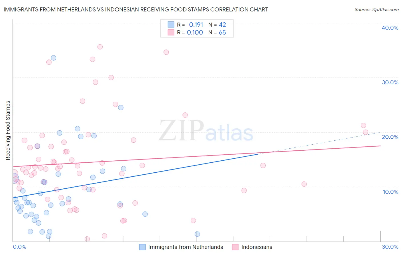 Immigrants from Netherlands vs Indonesian Receiving Food Stamps