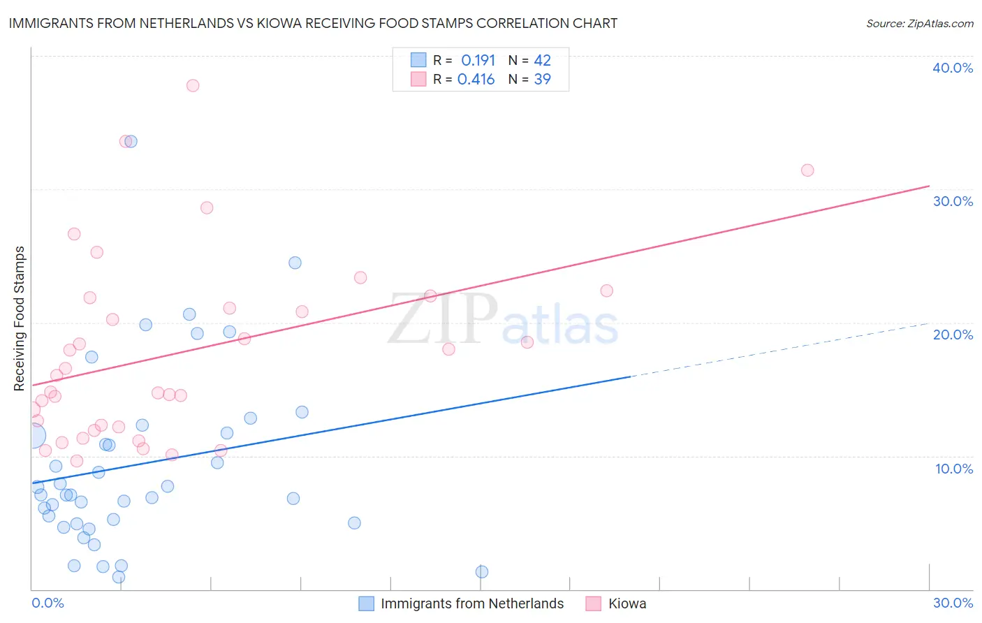 Immigrants from Netherlands vs Kiowa Receiving Food Stamps