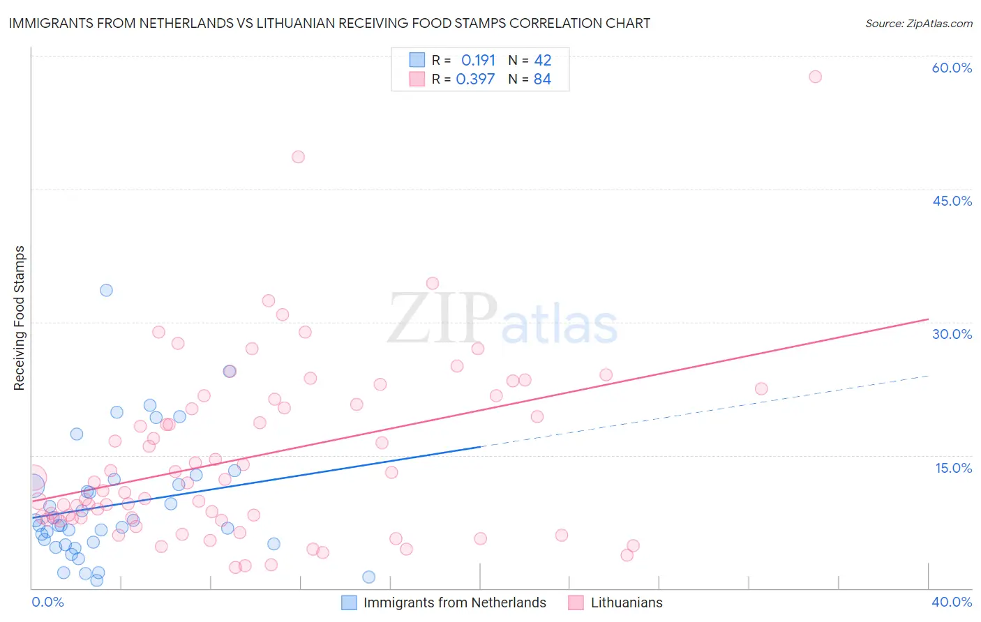 Immigrants from Netherlands vs Lithuanian Receiving Food Stamps