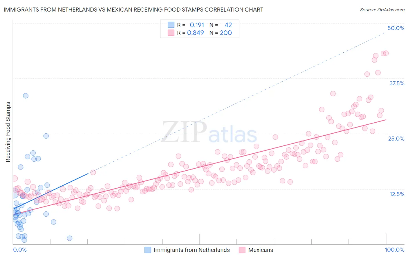 Immigrants from Netherlands vs Mexican Receiving Food Stamps