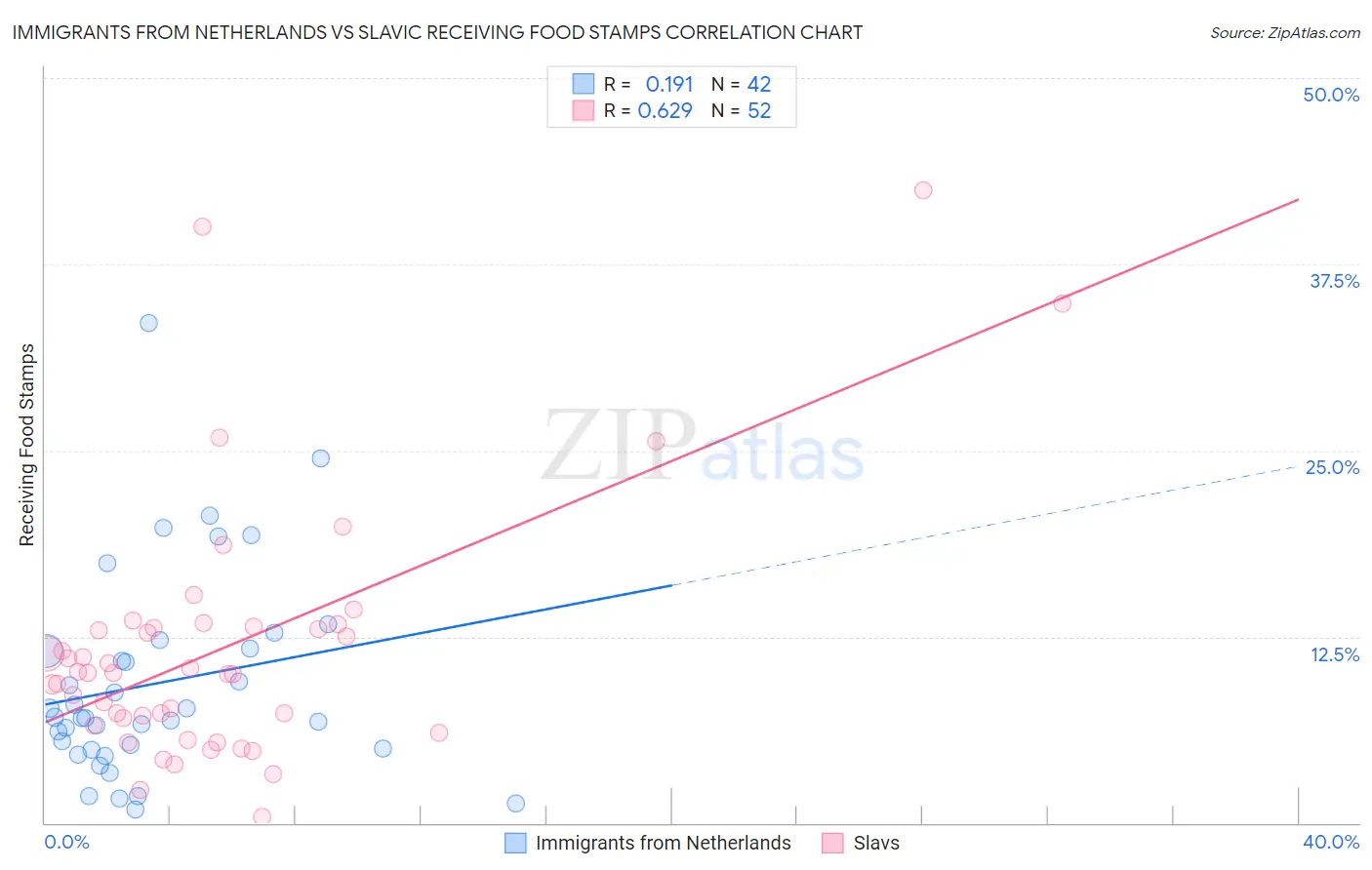 Immigrants from Netherlands vs Slavic Receiving Food Stamps