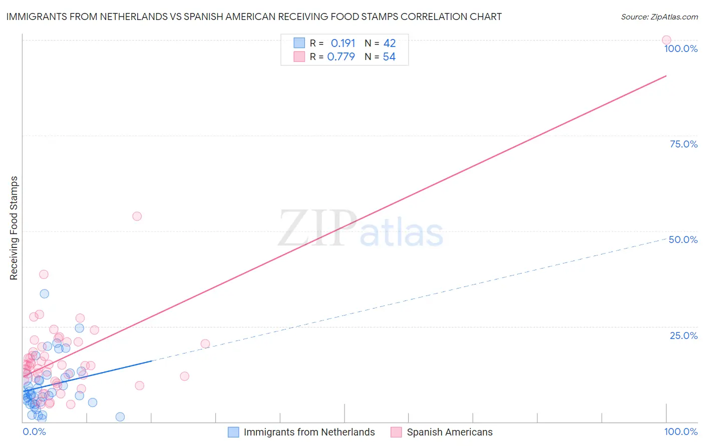 Immigrants from Netherlands vs Spanish American Receiving Food Stamps