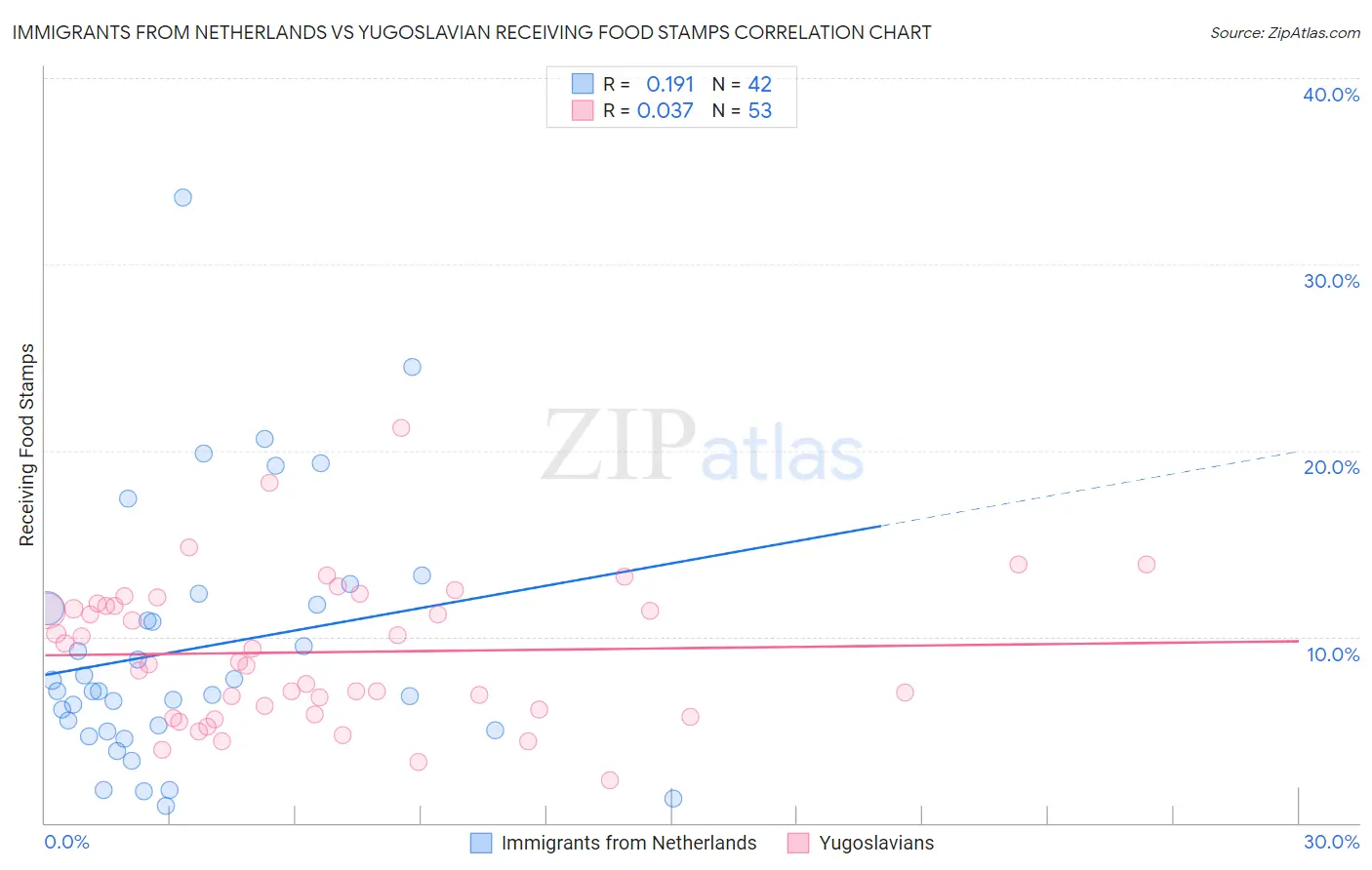 Immigrants from Netherlands vs Yugoslavian Receiving Food Stamps