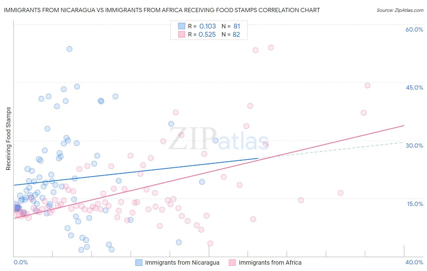 Immigrants from Nicaragua vs Immigrants from Africa Receiving Food Stamps