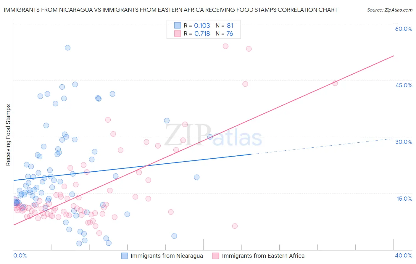 Immigrants from Nicaragua vs Immigrants from Eastern Africa Receiving Food Stamps