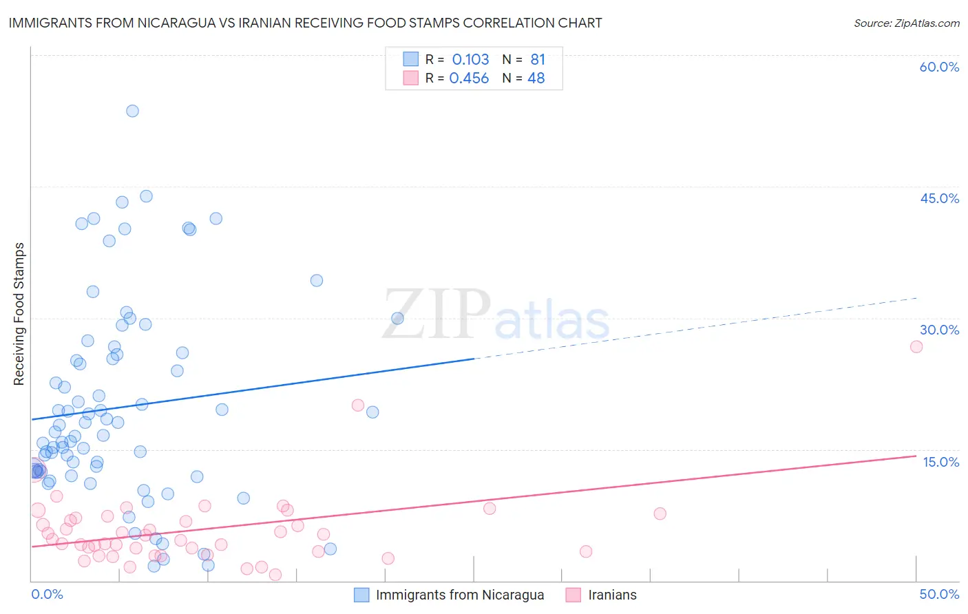 Immigrants from Nicaragua vs Iranian Receiving Food Stamps