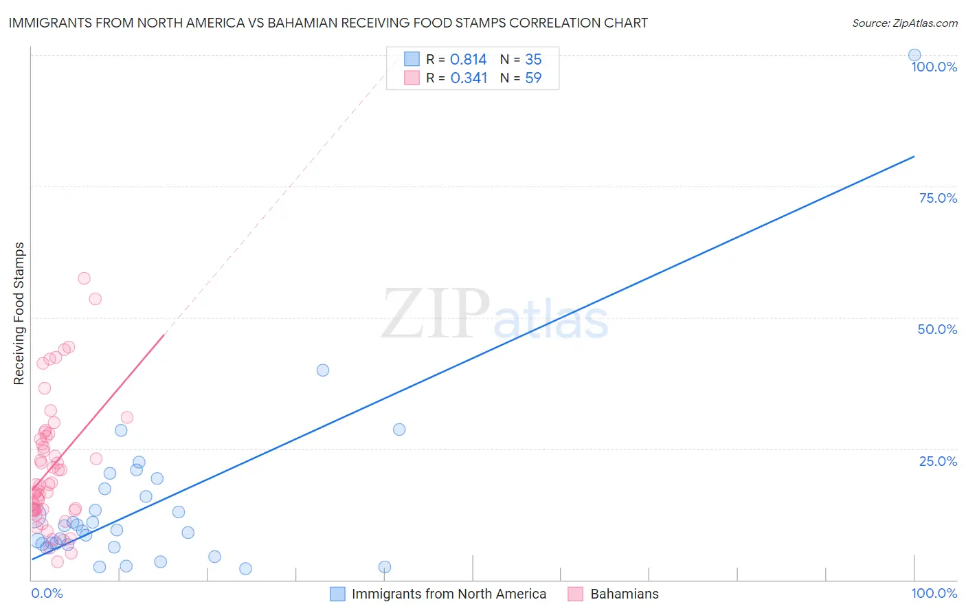 Immigrants from North America vs Bahamian Receiving Food Stamps