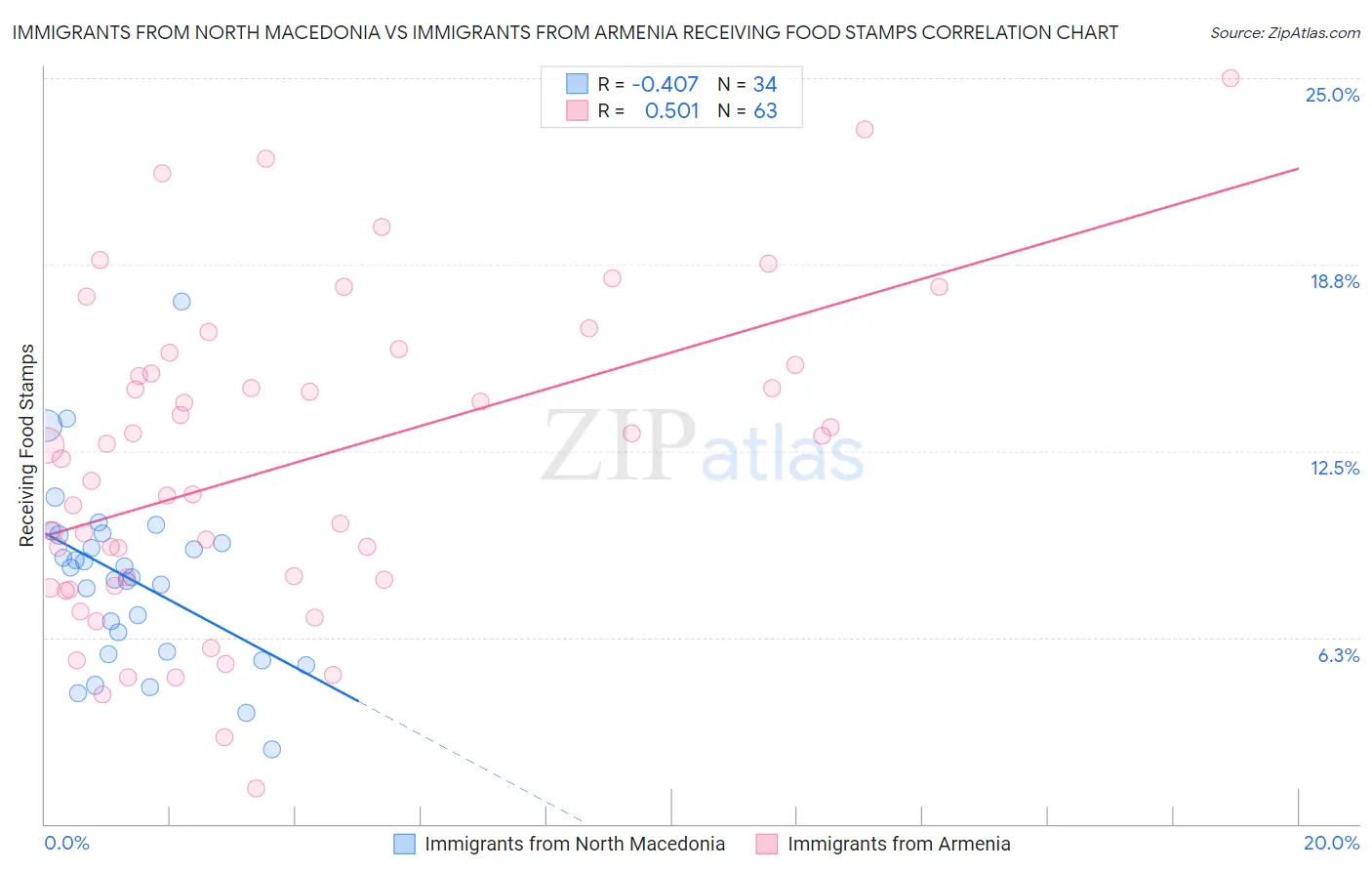 Immigrants from North Macedonia vs Immigrants from Armenia Receiving Food Stamps