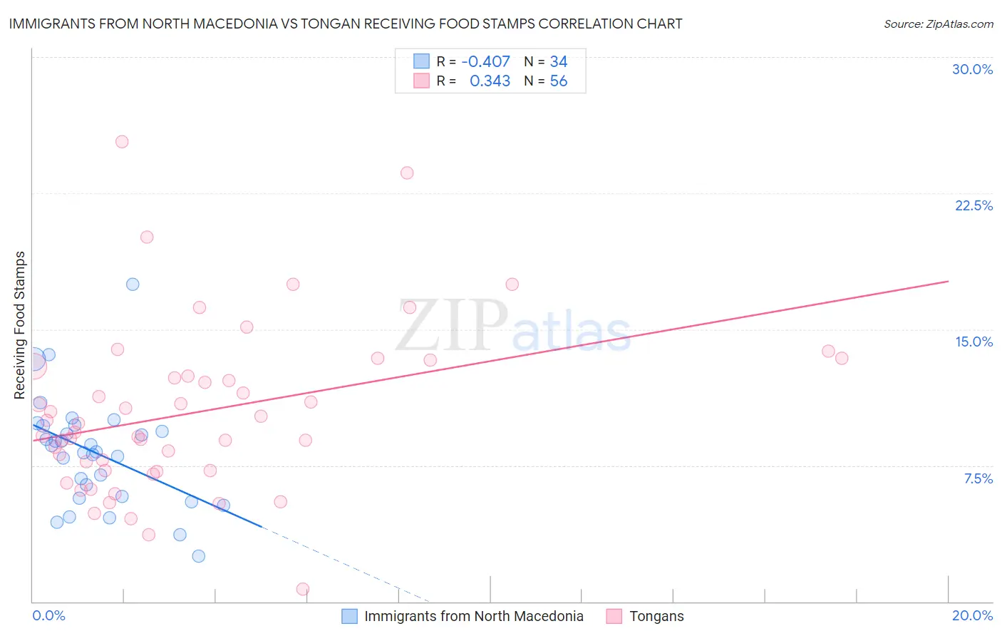 Immigrants from North Macedonia vs Tongan Receiving Food Stamps